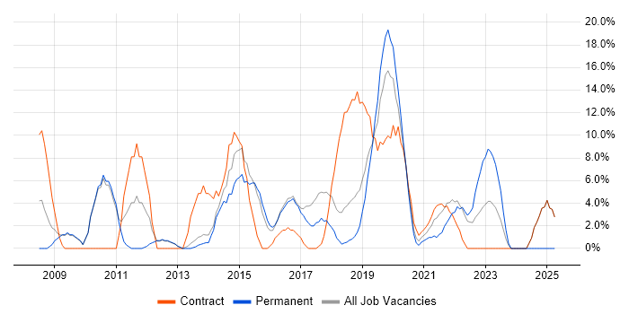 Job vacancy trend for VMware Infrastructure in Hereford