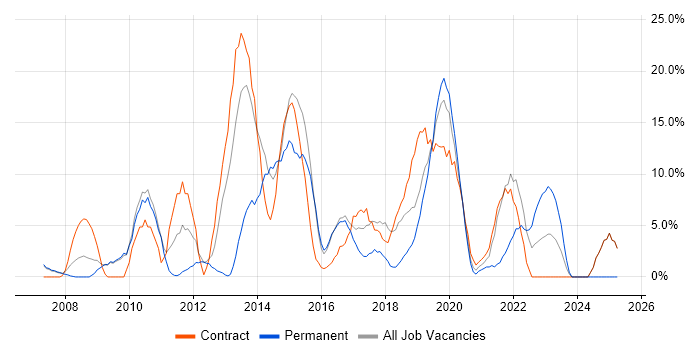 Job vacancy trend for VMware in Hereford