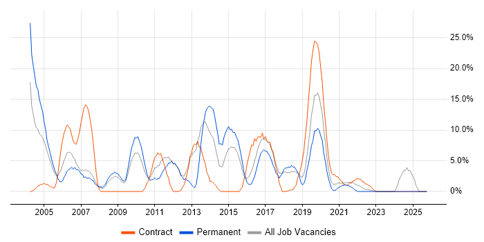WAN job vacancy trend in Hereford