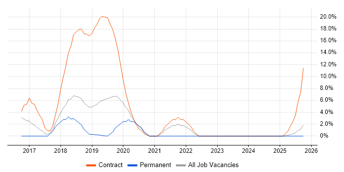 Windows 10 job vacancy trend in Hereford