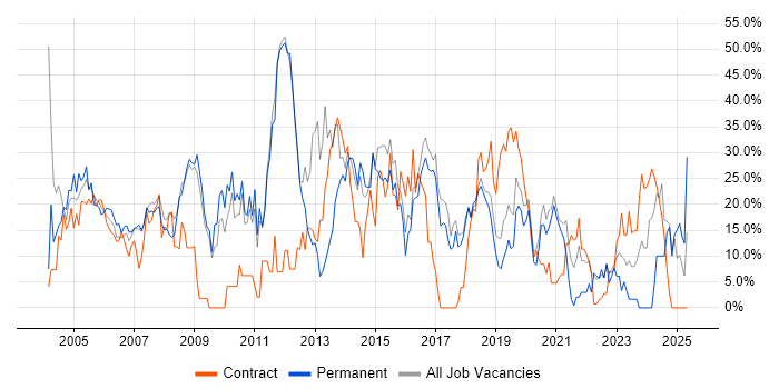 Job vacancy trend for Windows in Hereford Job vacancy trend for Windows in Hereford