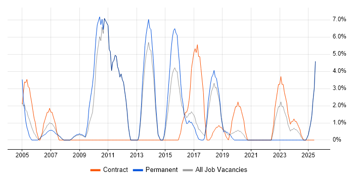 Job vacancy trend for Wireless in Hereford Job vacancy trend for Wireless in Hereford