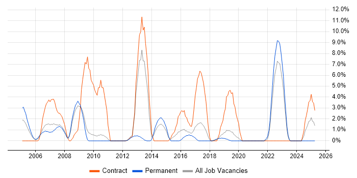 Job vacancy trend for HP in Herefordshire Job vacancy trend for HP in Herefordshire