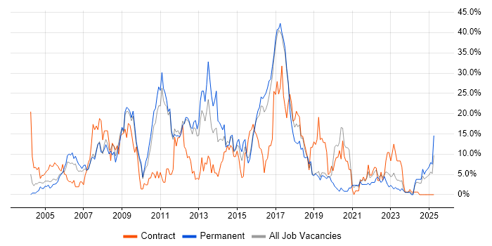 Job vacancy trend for HTML in Herefordshire Job vacancy trend for HTML in Herefordshire