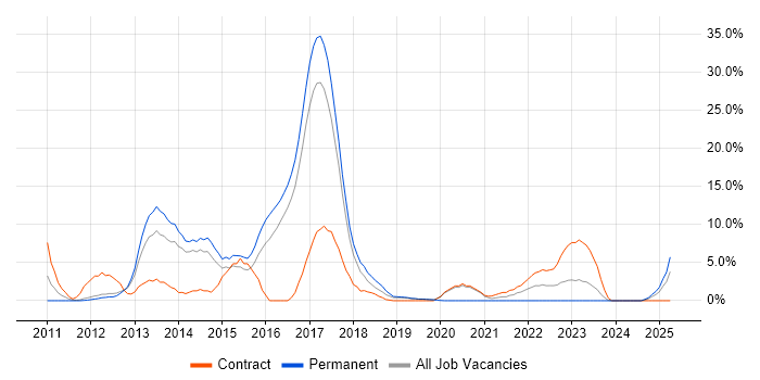 Job vacancy trend for HTML5 in Herefordshire Job vacancy trend for HTML5 in Herefordshire