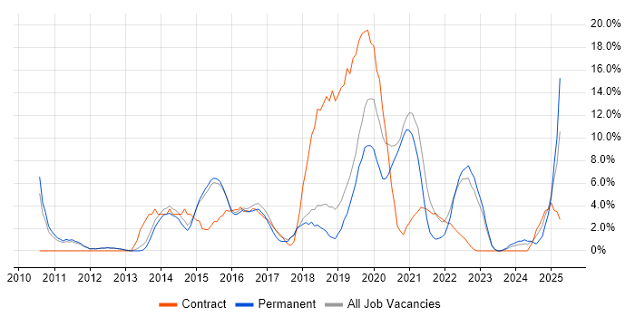 Job vacancy trend for Hyper-V in Herefordshire
