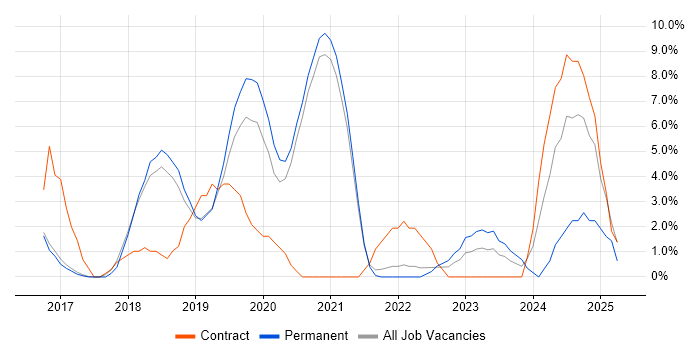 Job vacancy trend for IaaS in Herefordshire