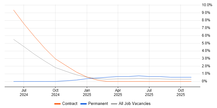 Identity Access Management job vacancy trend in Herefordshire
