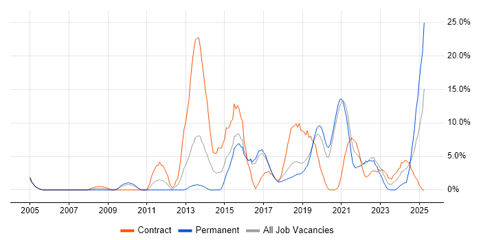 Job vacancy trend for Infrastructure Engineering in Herefordshire Job vacancy trend for Infrastructure Engineering in Herefordshire