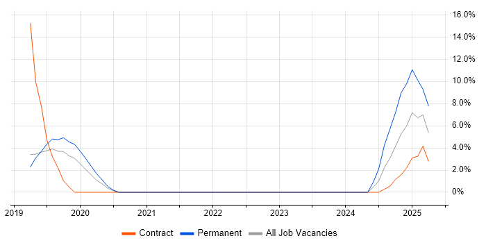 Job vacancy trend for Infrastructure Management in Herefordshire