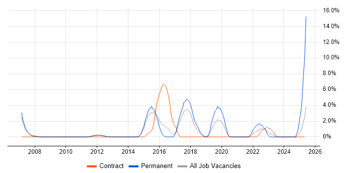 Job vacancy trend for Infrastructure Manager in Herefordshire Job vacancy trend for Infrastructure Manager in Herefordshire