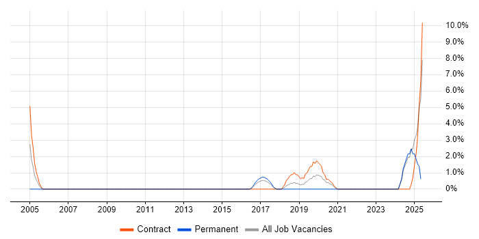 Job vacancy trend for IPsec in Herefordshire