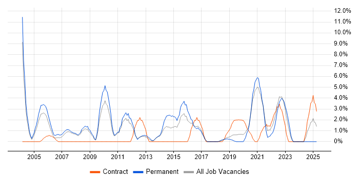 Job vacancy trend for IT Engineer in Herefordshire