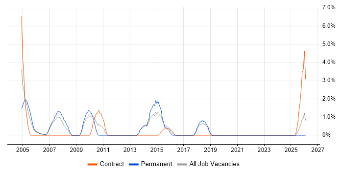 IT Support Analyst job vacancy trend in Herefordshire