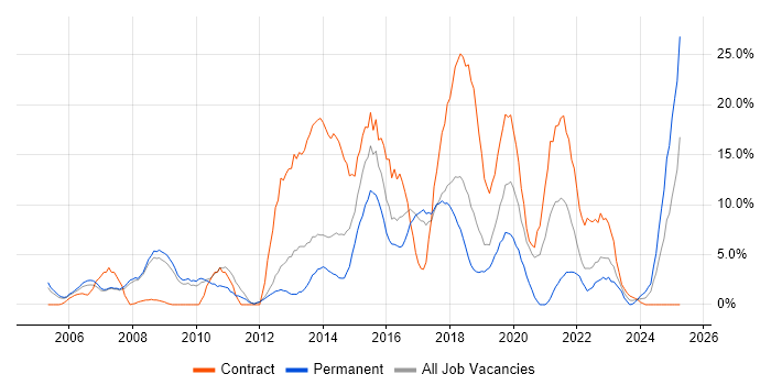 Job vacancy trend for ITIL in Herefordshire