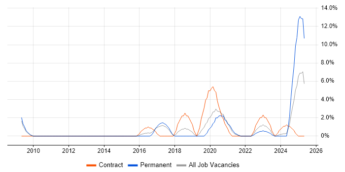 Job vacancy trend for ITSM in Herefordshire Job vacancy trend for ITSM in Herefordshire