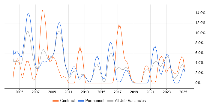 Job vacancy trend for Java in Herefordshire Job vacancy trend for Java in Herefordshire