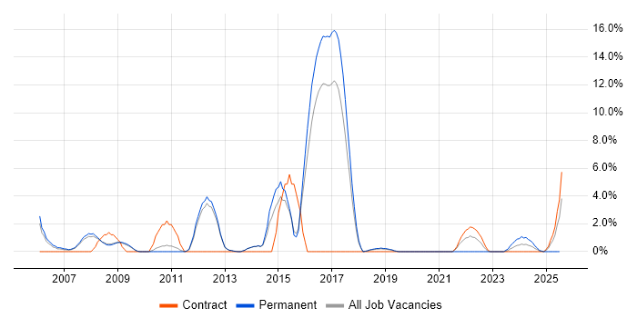 Job vacancy trend for JavaScript Developer in Herefordshire