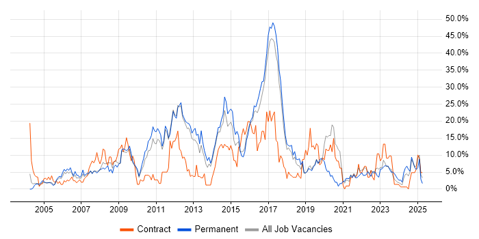 Job vacancy trend for JavaScript in Herefordshire Job vacancy trend for JavaScript in Herefordshire