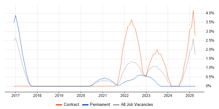 Job vacancy trend for Jenkins in Herefordshire