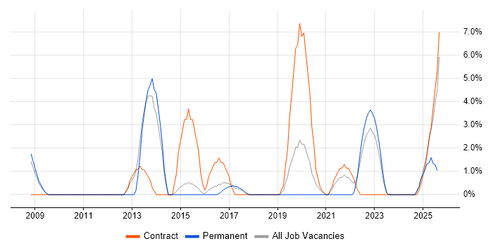 Job vacancy trend for Juniper in Herefordshire Job vacancy trend for Juniper in Herefordshire