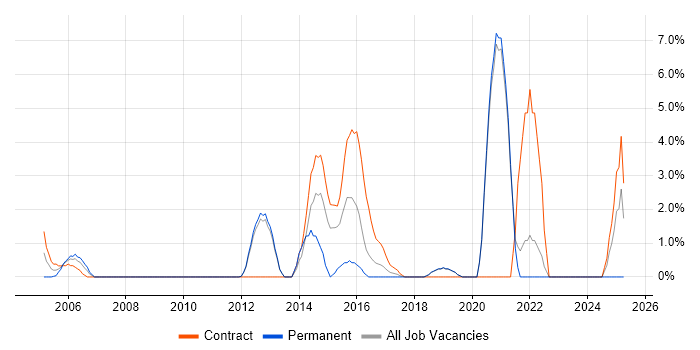 Job vacancy trend for Knowledge Transfer in Herefordshire
