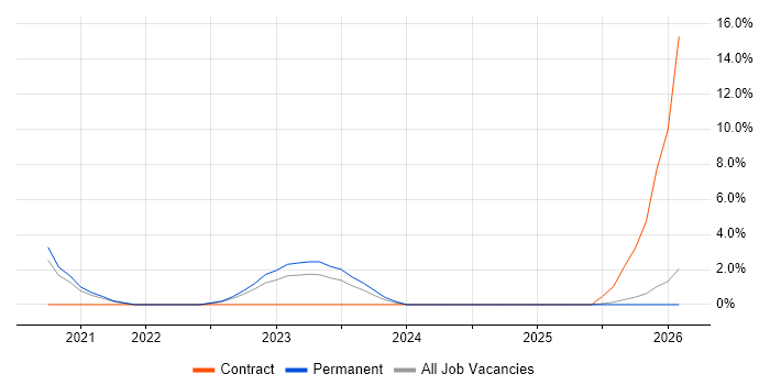 Kotlin job vacancy trend in Herefordshire
