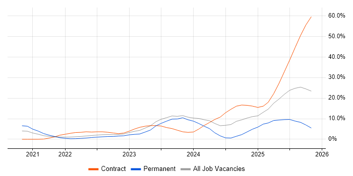 Kubernetes job vacancy trend in Herefordshire