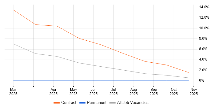Lead Data Analyst job vacancy trend in Herefordshire