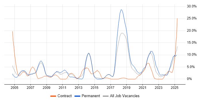 Job vacancy trend for Lead in Herefordshire
