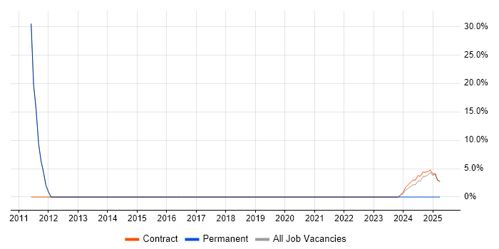 Job vacancy trend for Agile in Ledbury