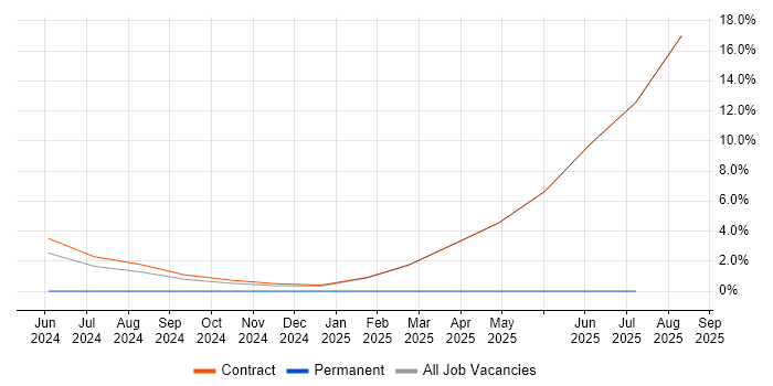 Job vacancy trend for Azure DevOps in Ledbury