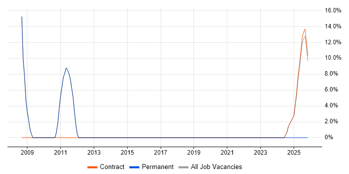 Developer job vacancy trend in Ledbury