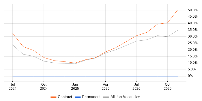 Docker job vacancy trend in Ledbury