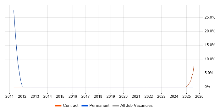 Job vacancy trend for .NET Developer in Ledbury