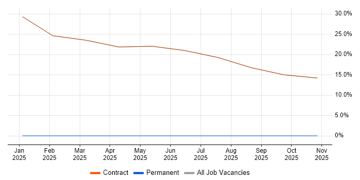 Entra ID job vacancy trend in Ledbury