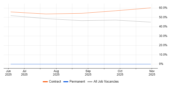 Hybrid Cloud job vacancy trend in Ledbury