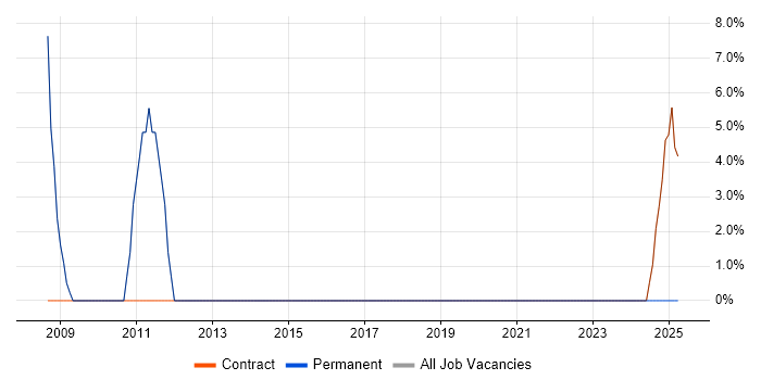 Job vacancy trend for Microsoft in Ledbury