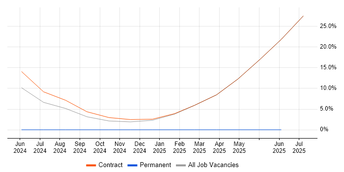 Job vacancy trend for Platform Engineering in Ledbury