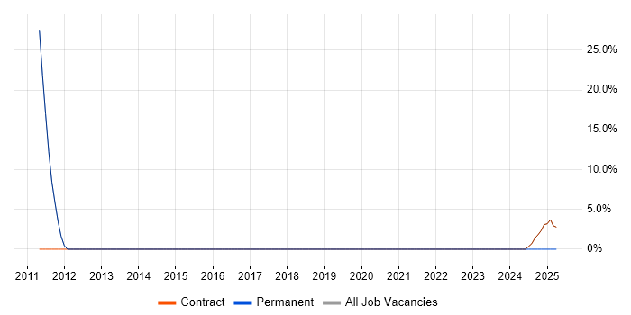 Job vacancy trend for Problem-Solving in Ledbury Job vacancy trend for Problem-Solving in Ledbury