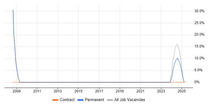 Job vacancy trend for Security Cleared in Ledbury Job vacancy trend for Security Cleared in Ledbury