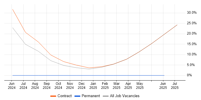 Job vacancy trend for SonarQube in Ledbury