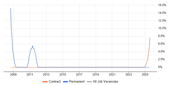 Job vacancy trend for Windows in Ledbury Job vacancy trend for Windows in Ledbury