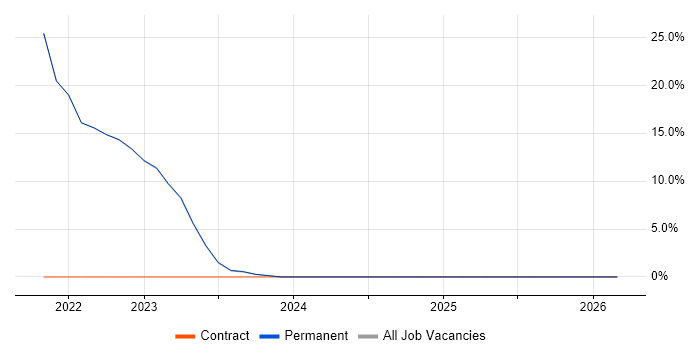 Azure job vacancy trend in Leominster