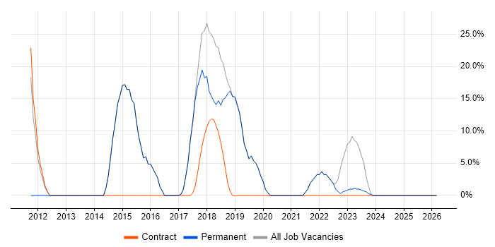 C# job vacancy trend in Leominster