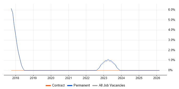 DevOps job vacancy trend in Leominster