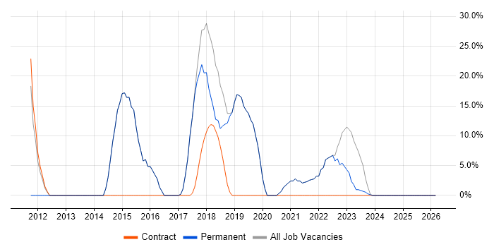 .NET job vacancy trend in Leominster