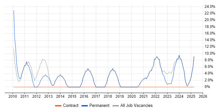 Job vacancy trend for Project Management in Leominster Job vacancy trend for Project Management in Leominster