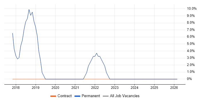 Selenium job vacancy trend in Leominster
