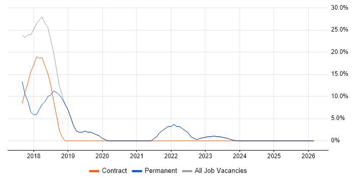 Test Automation job vacancy trend in Leominster